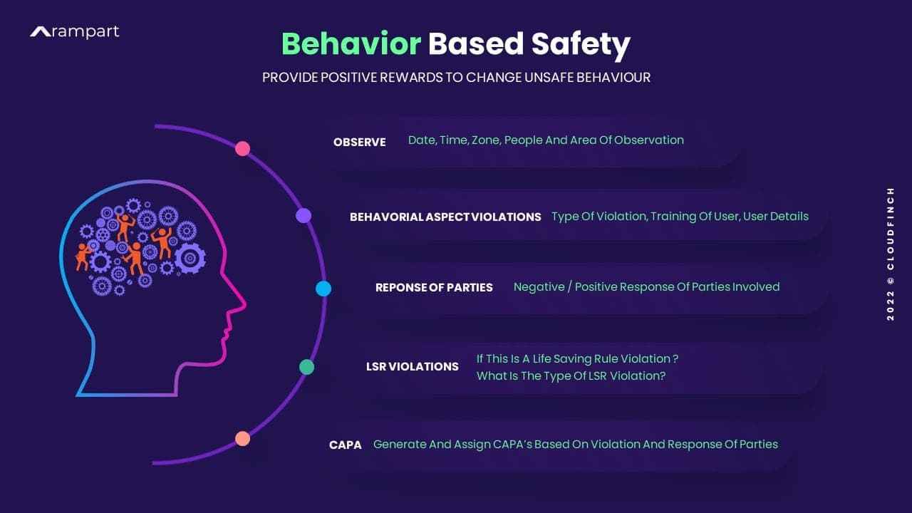 Behaviour Based safety process map