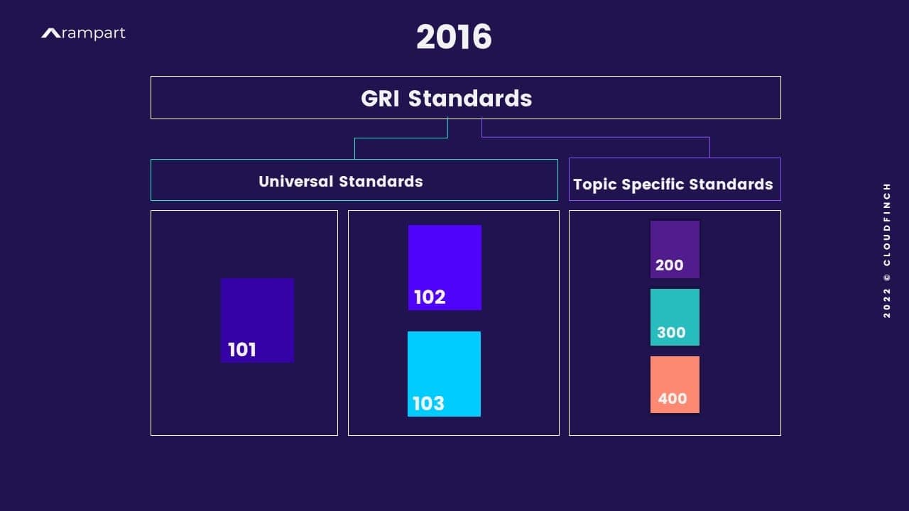 GRI Standards 2016 - model