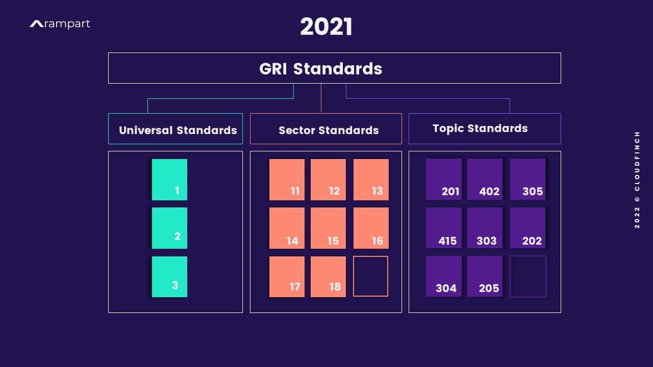 GRI Standards 2021 - new or updated standards _image by Author - www.rampart.ai