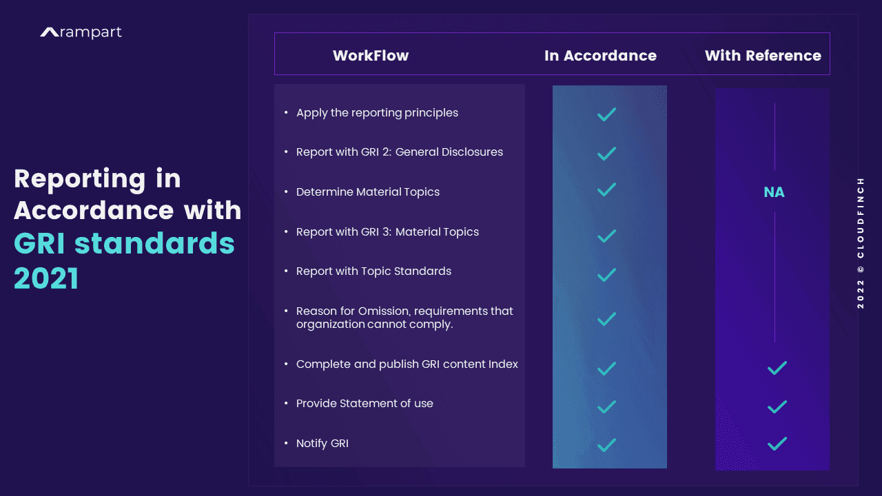 Reporting in Accordance with GRI standards _image by Author - www.rampart.ai