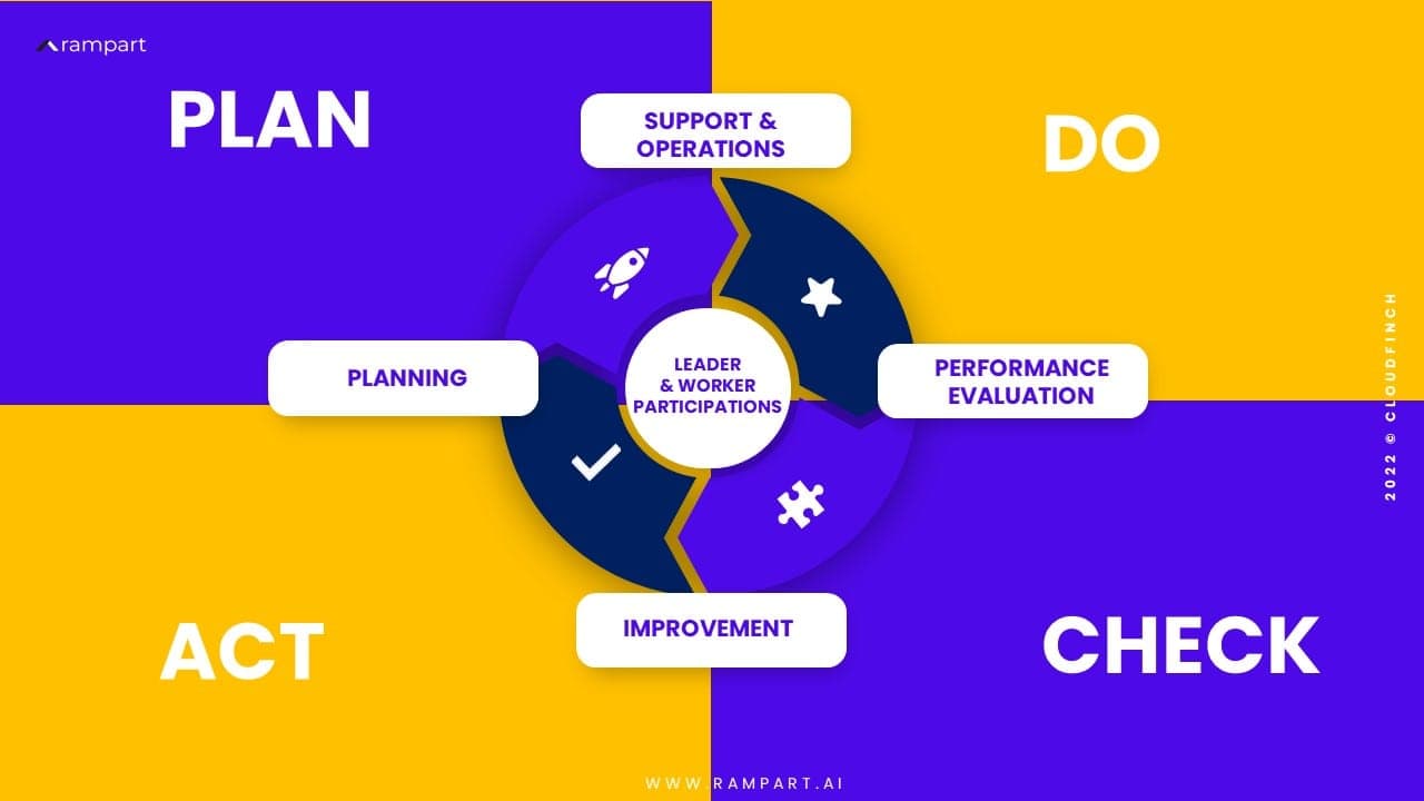 PDCA cycle_ image by author www.rampart.ai