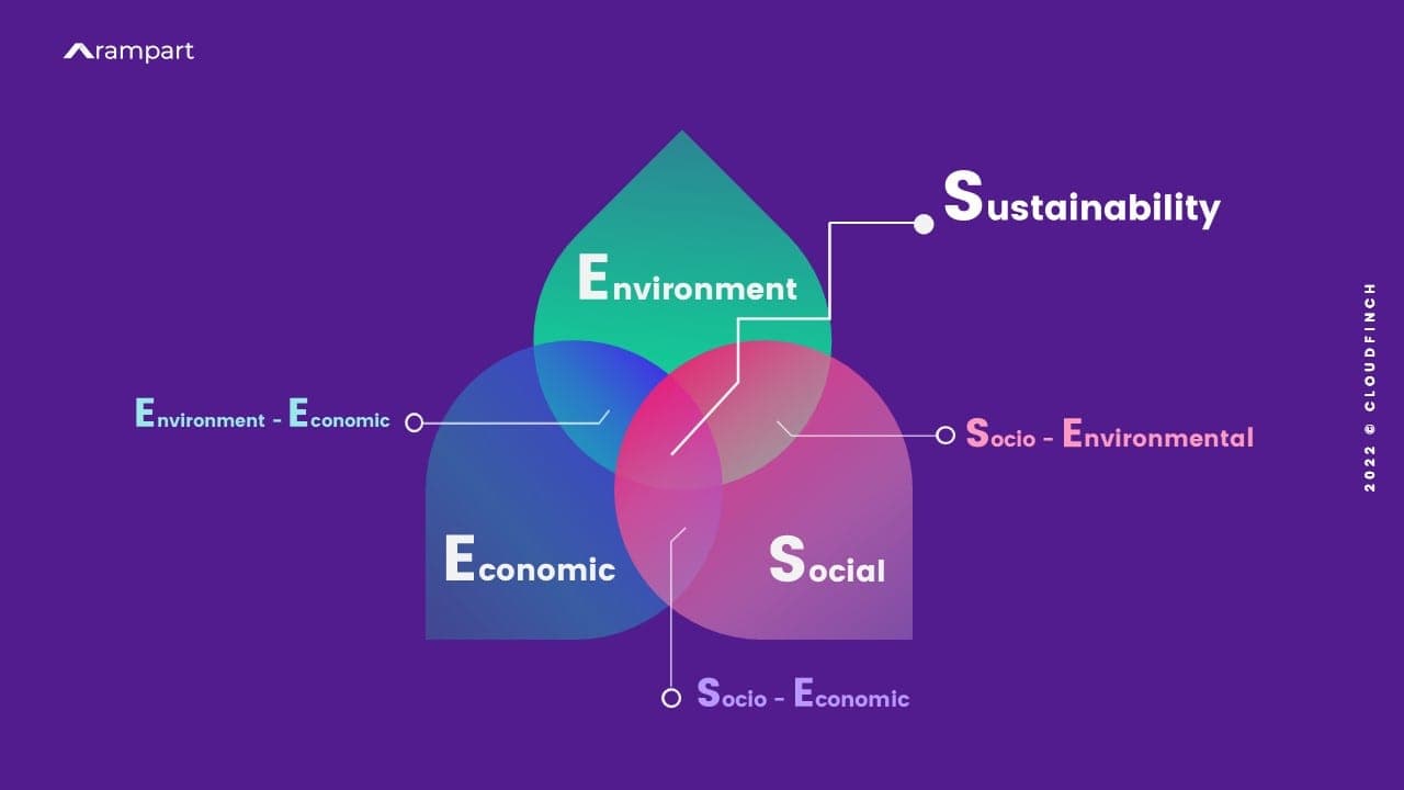 3 pillars of sustainability,, image by_Author www.rampart.com