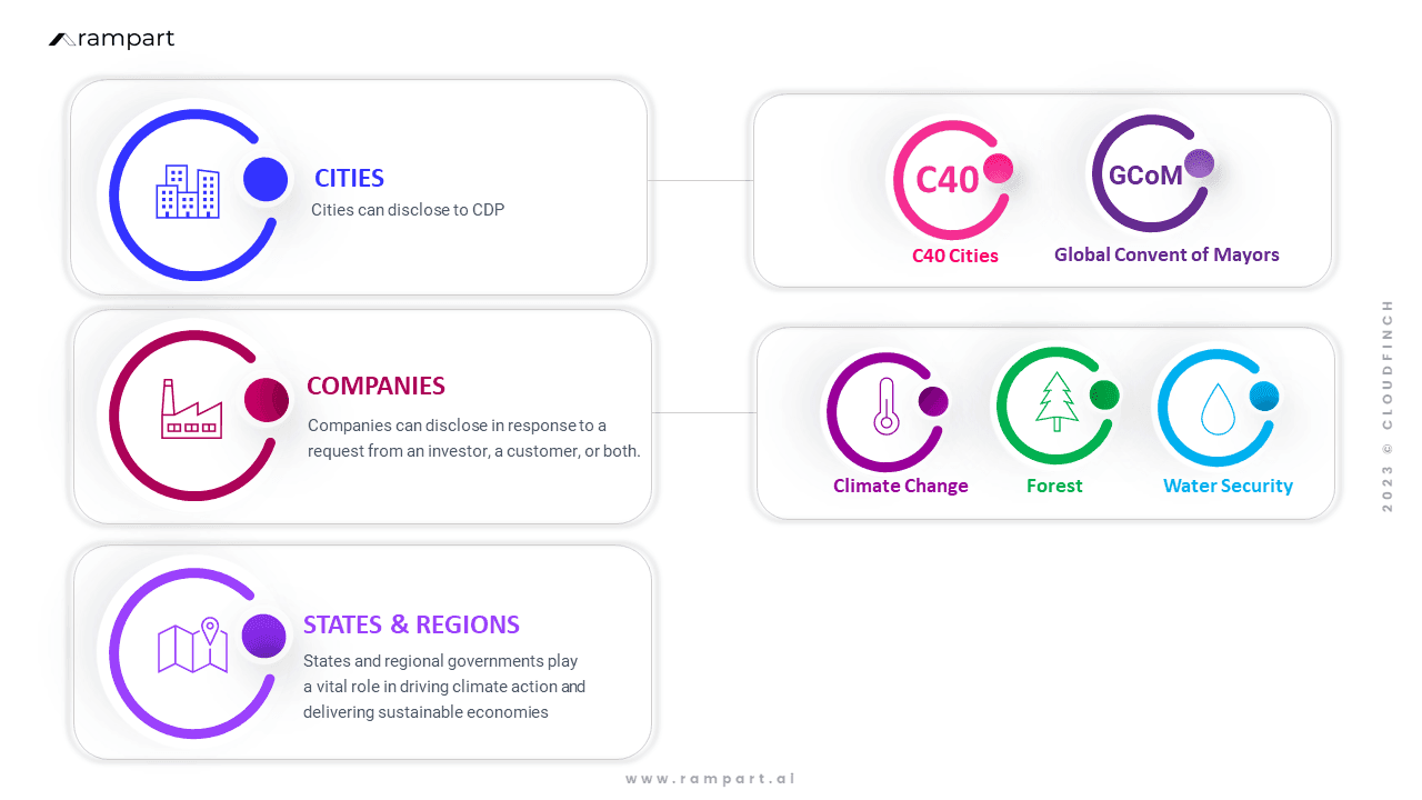 The areas of disclosure reported using Carbon disclosure project - www.rampart.ai