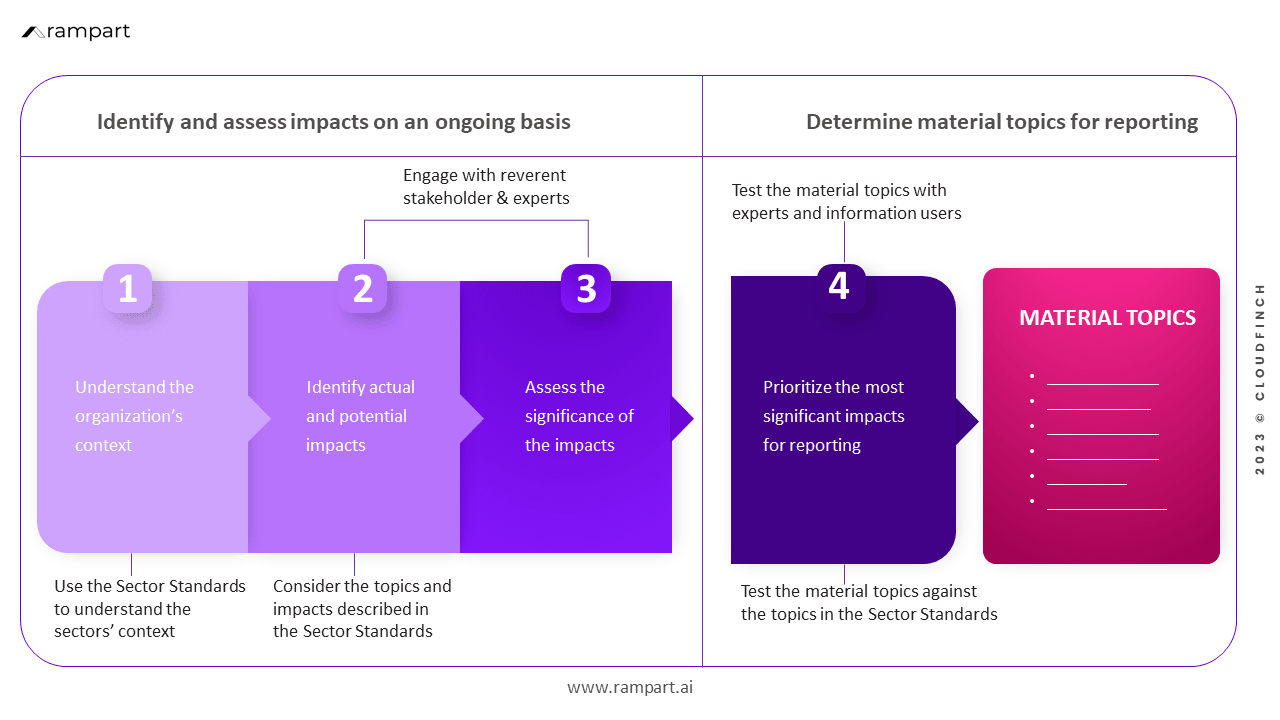 Process to determine material topics - www.rampart.ai