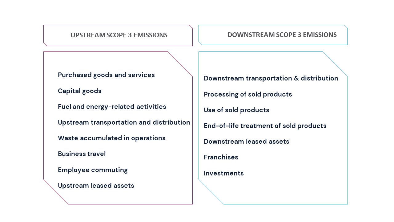 Upstream & Downstream Emissions