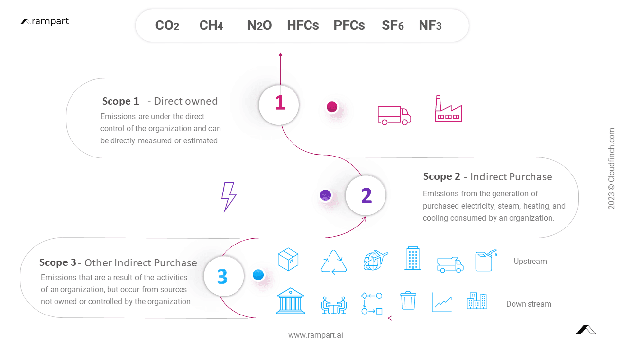 Calculating Emissions - Scope 1, Scope 2, Scope 3. Greenhouse gases (GHGs) www.rampart.ai