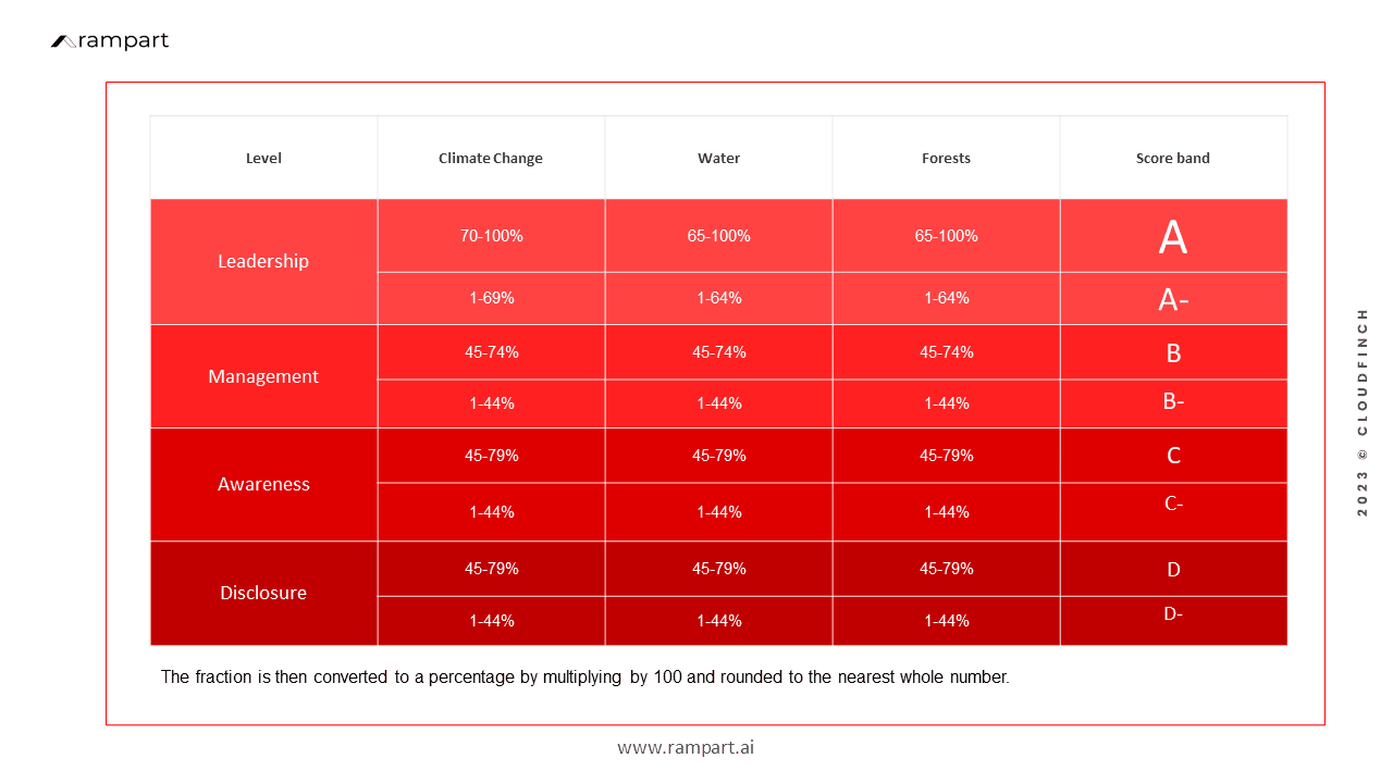 CDP scoring levels Allocation by percentage and by category _image by Author - www.rampart.ai