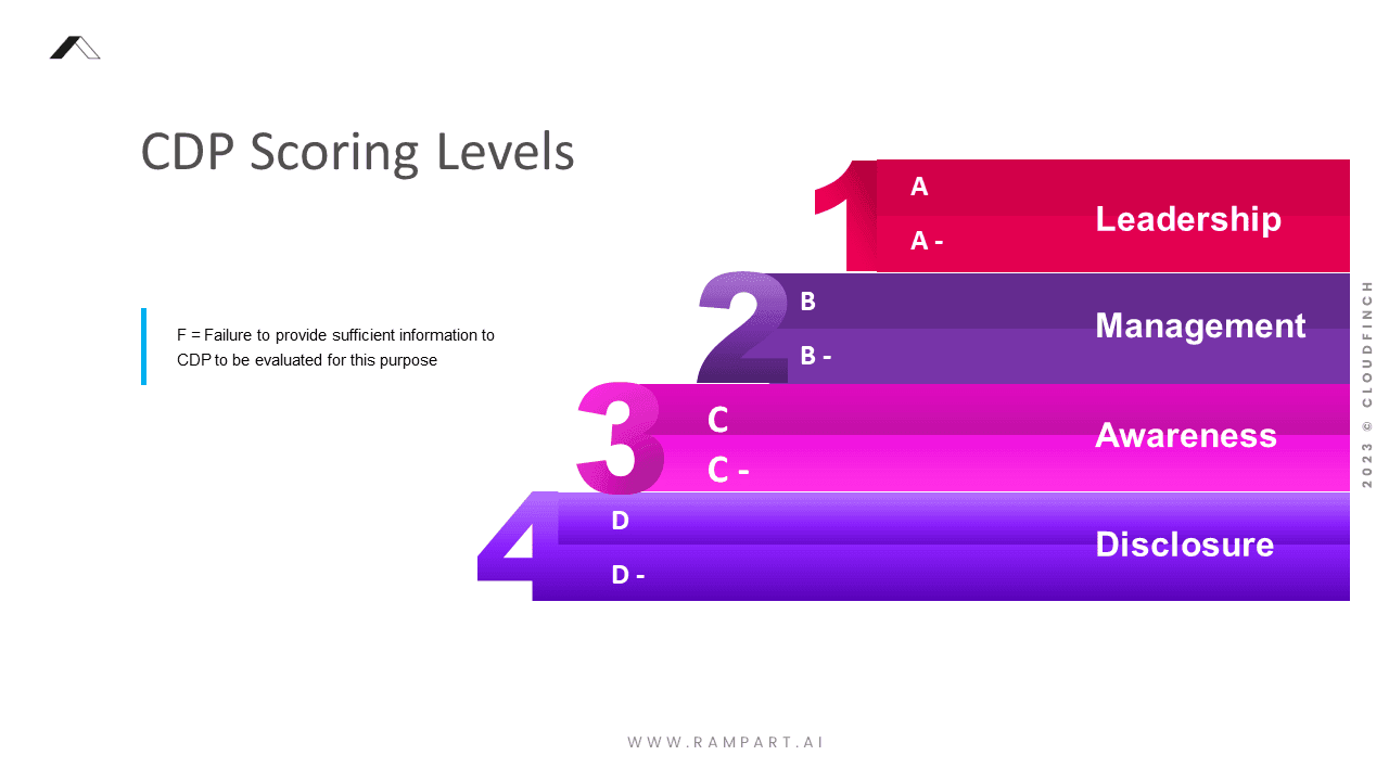CDP scoring levels _image by Author - www.rampart.ai