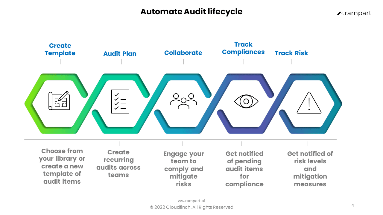 The audit lifecycle in Rampart: create a template, plan the audit, collaborate, track compliance and track risk
